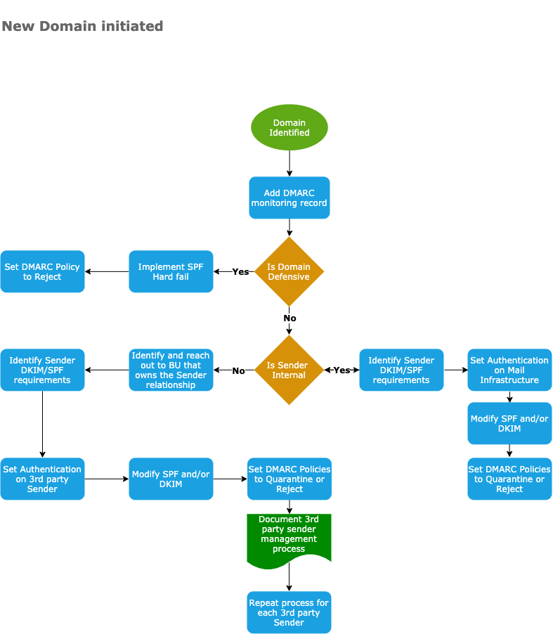 New Domain Initiated Workflow.